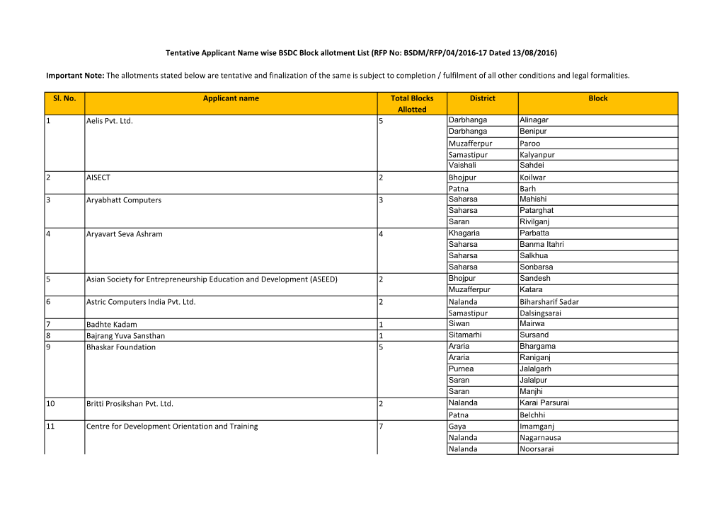 Sl. No. Applicant Name Total Blocks Allotted District Block Muzafferpur