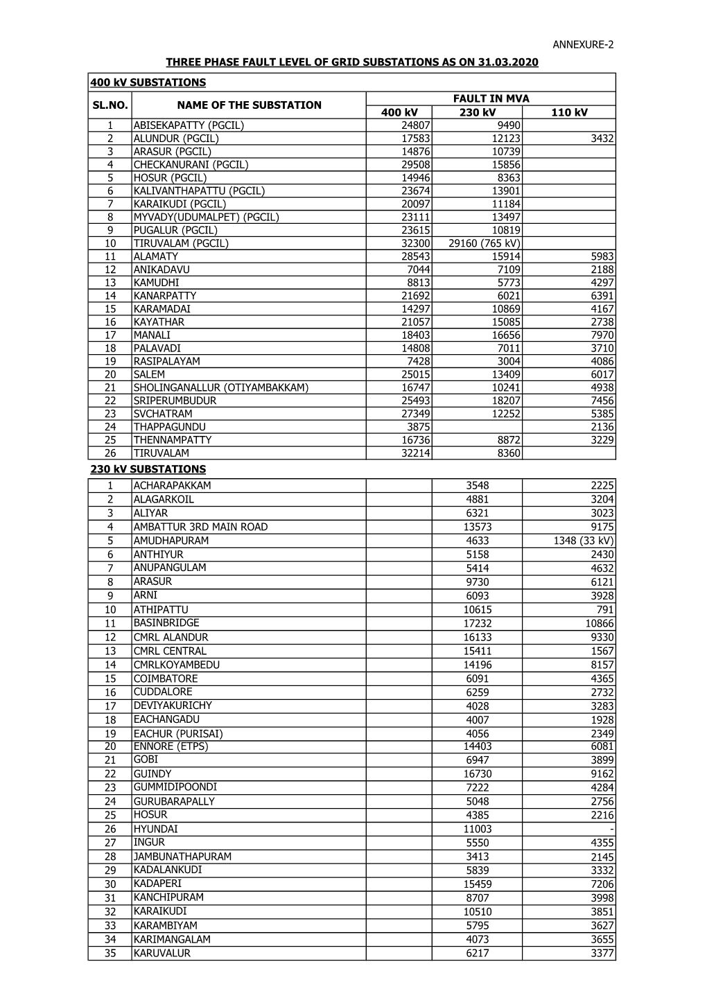 400 Kv 230 Kv 110 Kv 1 ABISEKAPATTY (PGCIL) 24807 9490 2 ALUNDUR (PGCIL) 17583 12123 3432 3 ARASUR (PGCIL) 14876 10739 4 CHECKAN