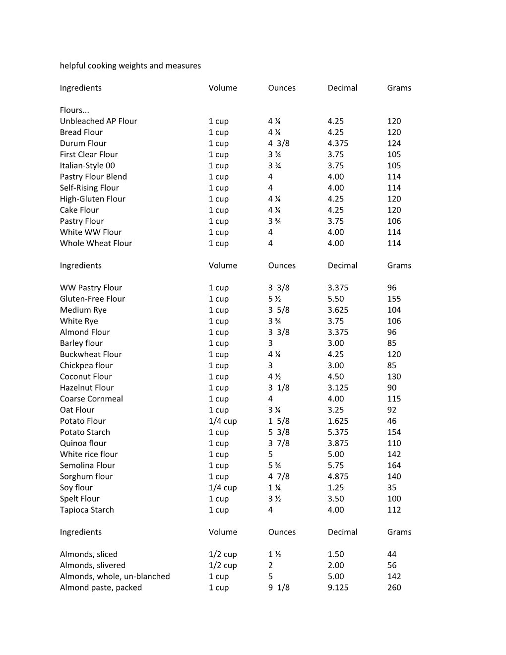 Helpful Cooking Weights and Measures Ingredients Volume Ounces