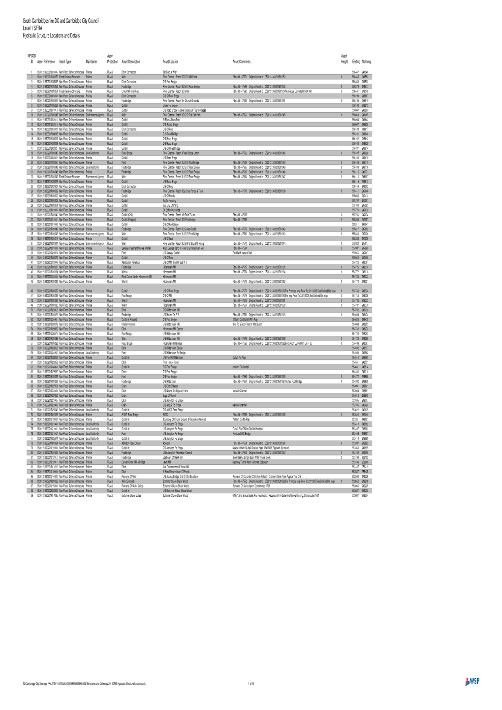 20100726 Hydraulic Structure Locations.Xls 1 of 15 South Cambridgeshire DC and Cambridge City Council Level 1 SFRA Hydraulic Structure Locations and Details