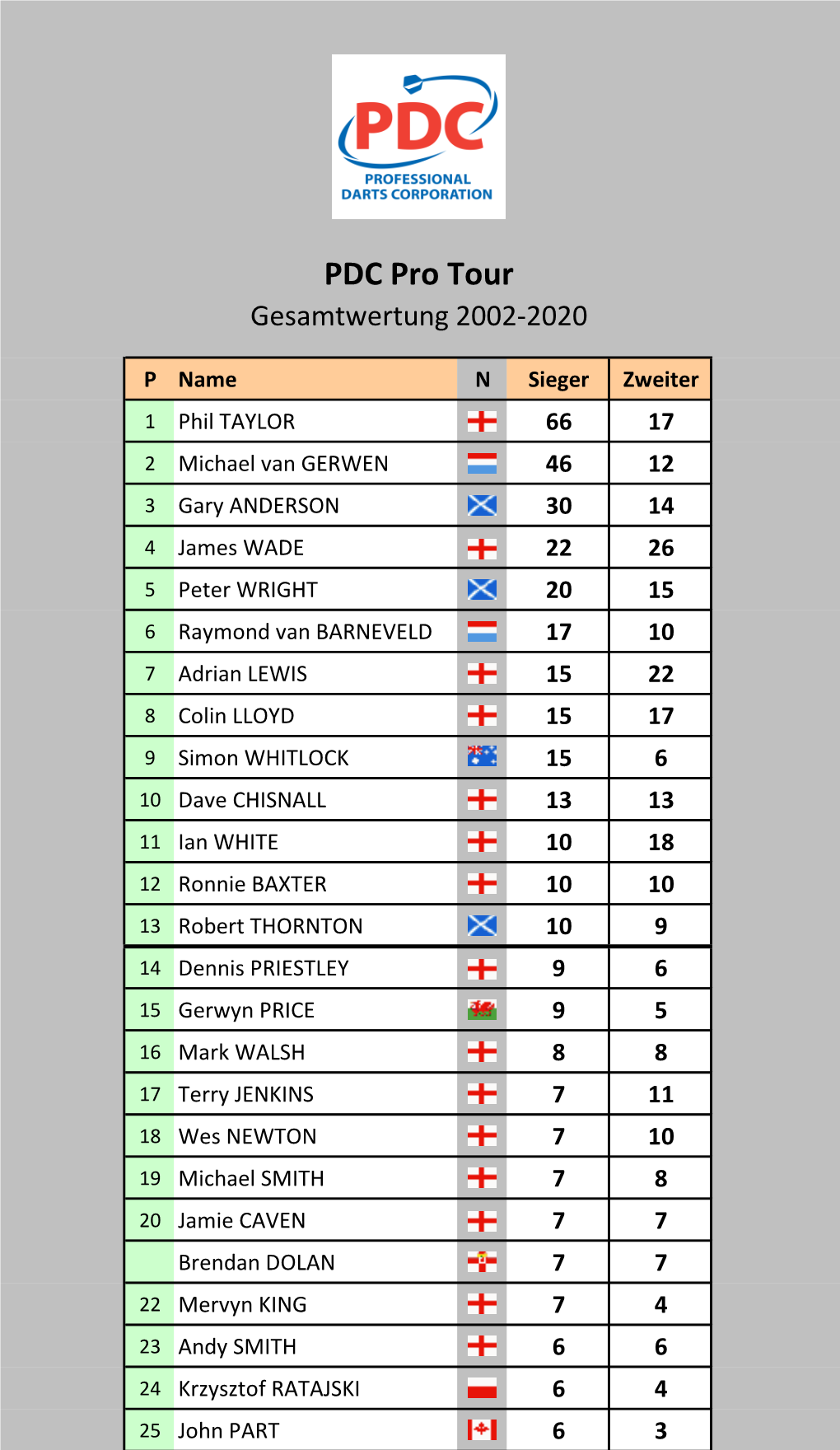 PDC Pro Tour Gesamtwertung 2002-2020