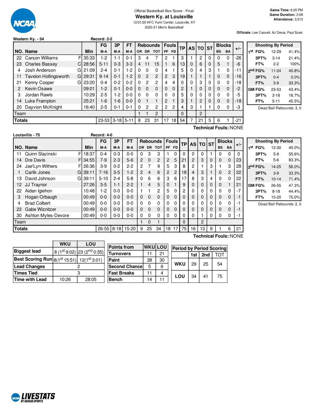 Western Ky. at Louisville Attendance: 3,013 12/01/20 KFC Yum! Center, Louisville, KY 2020-21 Men's Basketball Officials: Lee Cassell, AJ Desai, Paul Szeic Western Ky