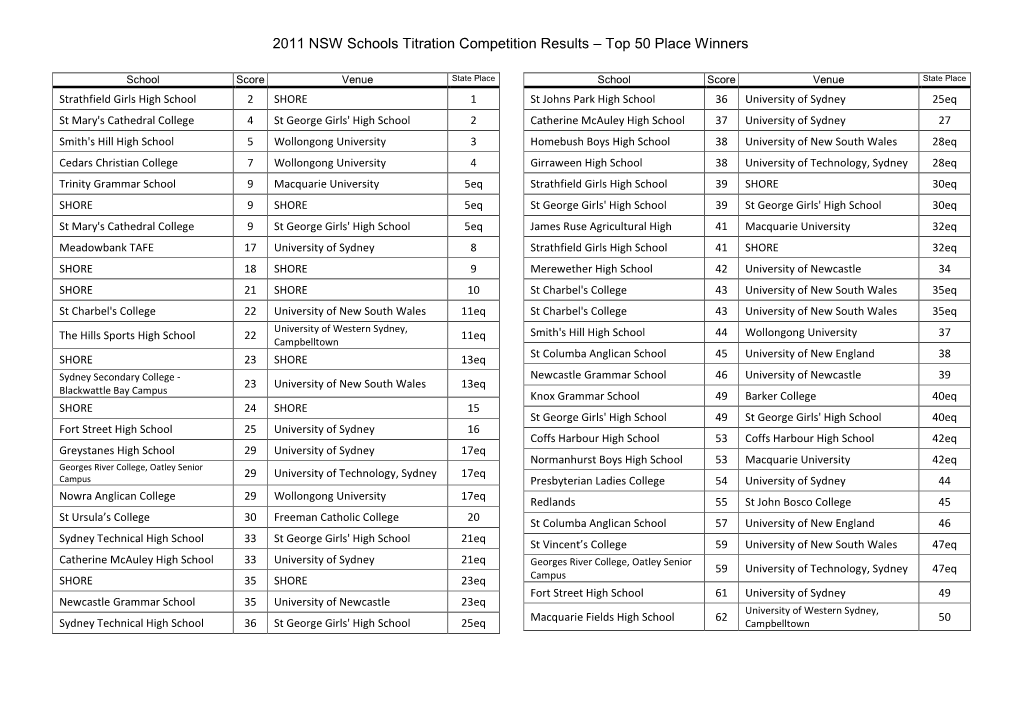 Top 50 Place Winners