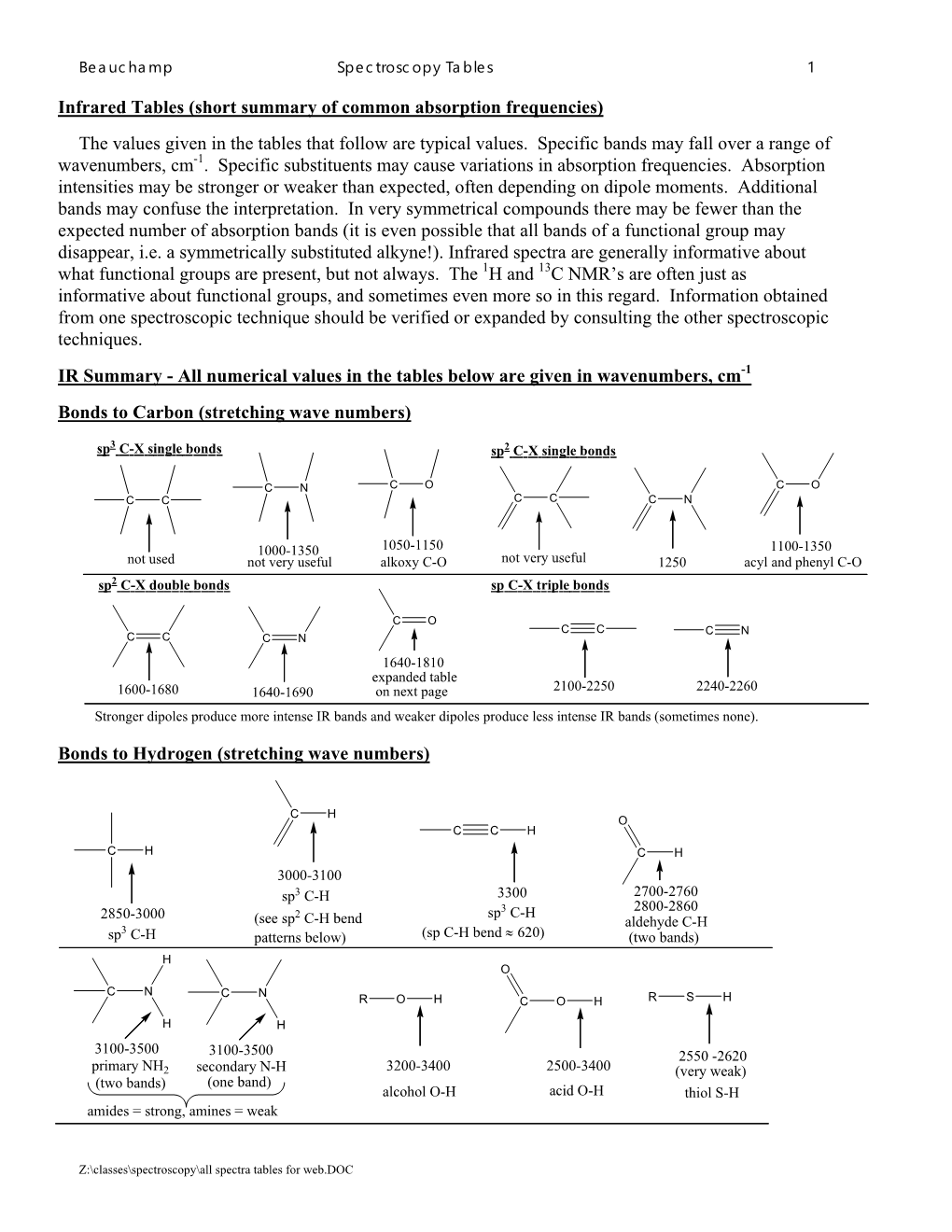 Infrared Tables (Short Summary of Common Absorption Frequencies)