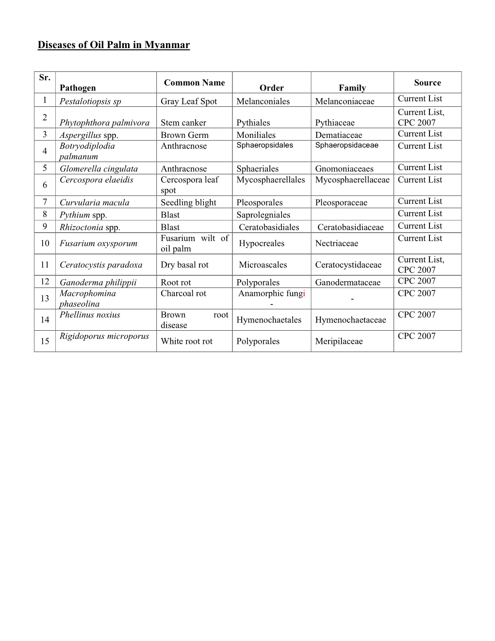 Diseases of Oil Palm in Myanmar