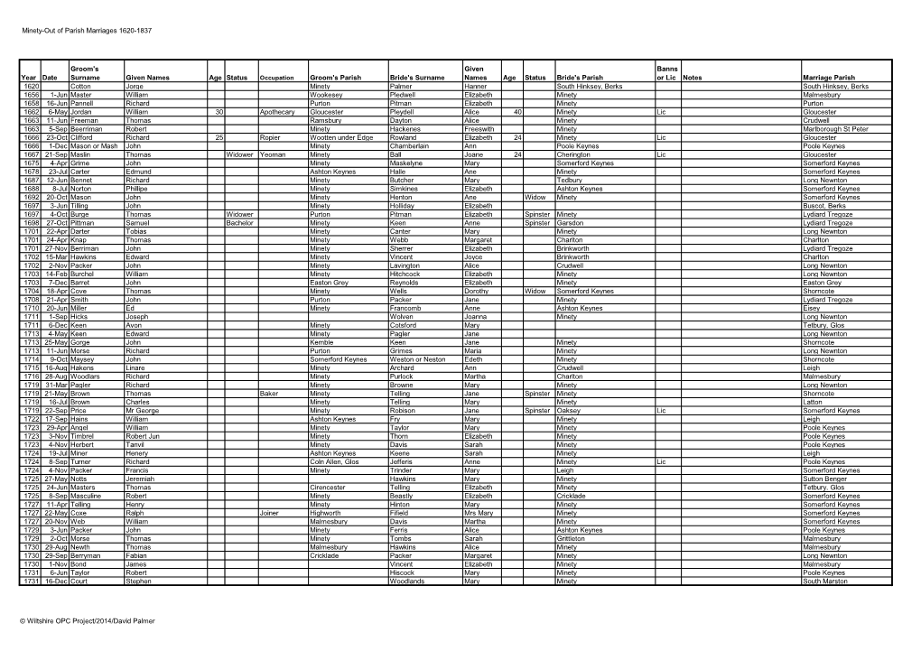 Minety-Out of Parish Marriages 1620-1837 Year Date Groom's Surname Given Names Age Status Groom's Parish Bride's Surname Given N