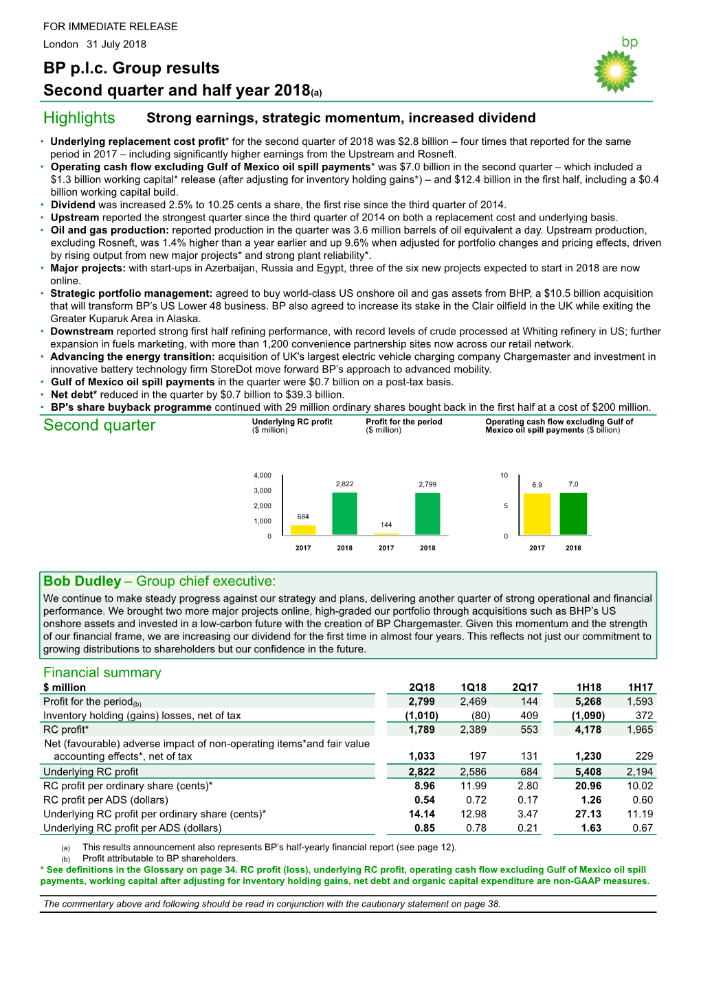 BP P.L.C. Group Results Second Quarter and Half Year 2018(A) Highlights