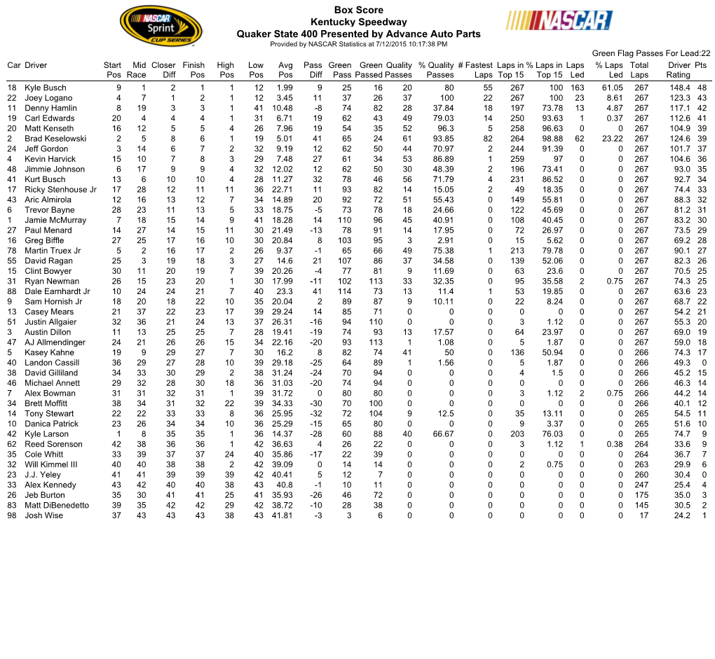 Box Score Kentucky Speedway Quaker State