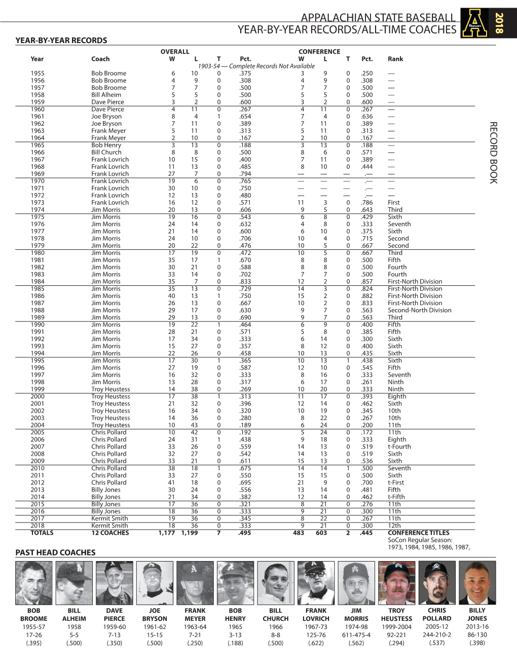 Appalachian State Baseball Year-By-Year Records/All