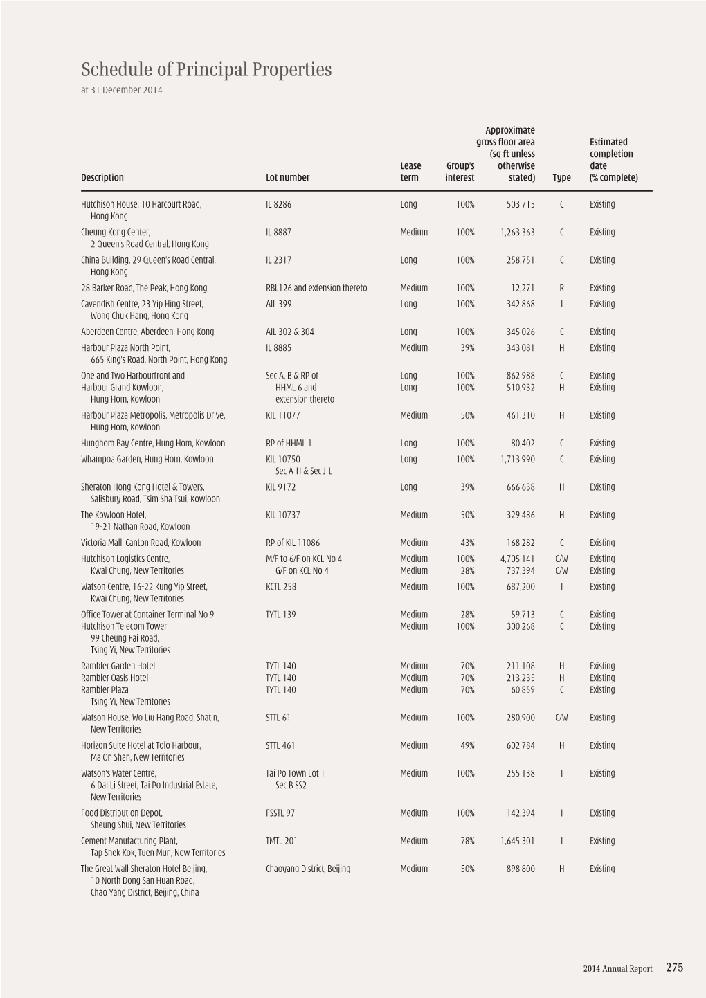 Schedule of Principal Properties at 31 December 2014