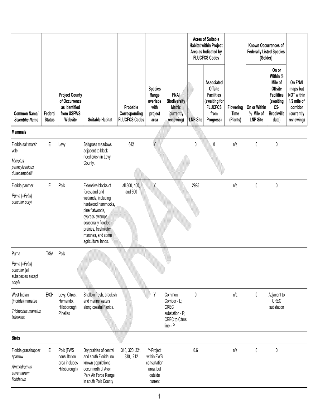 Draft Document: Table of Threatened and Endangered Species