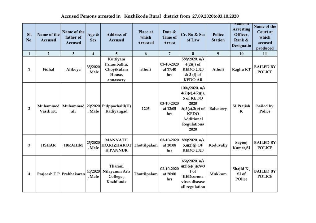 Accused Persons Arrested in Kozhikode Rural District from 27.09.2020To03.10.2020 Name of Name of the Arresting Name of the Place at Date & Court at Sl