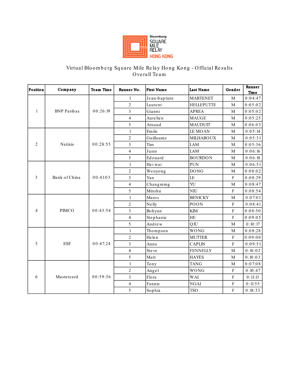 Virtual Bloomberg Square Mile Relay Hong Kong - Official Results Overall Team