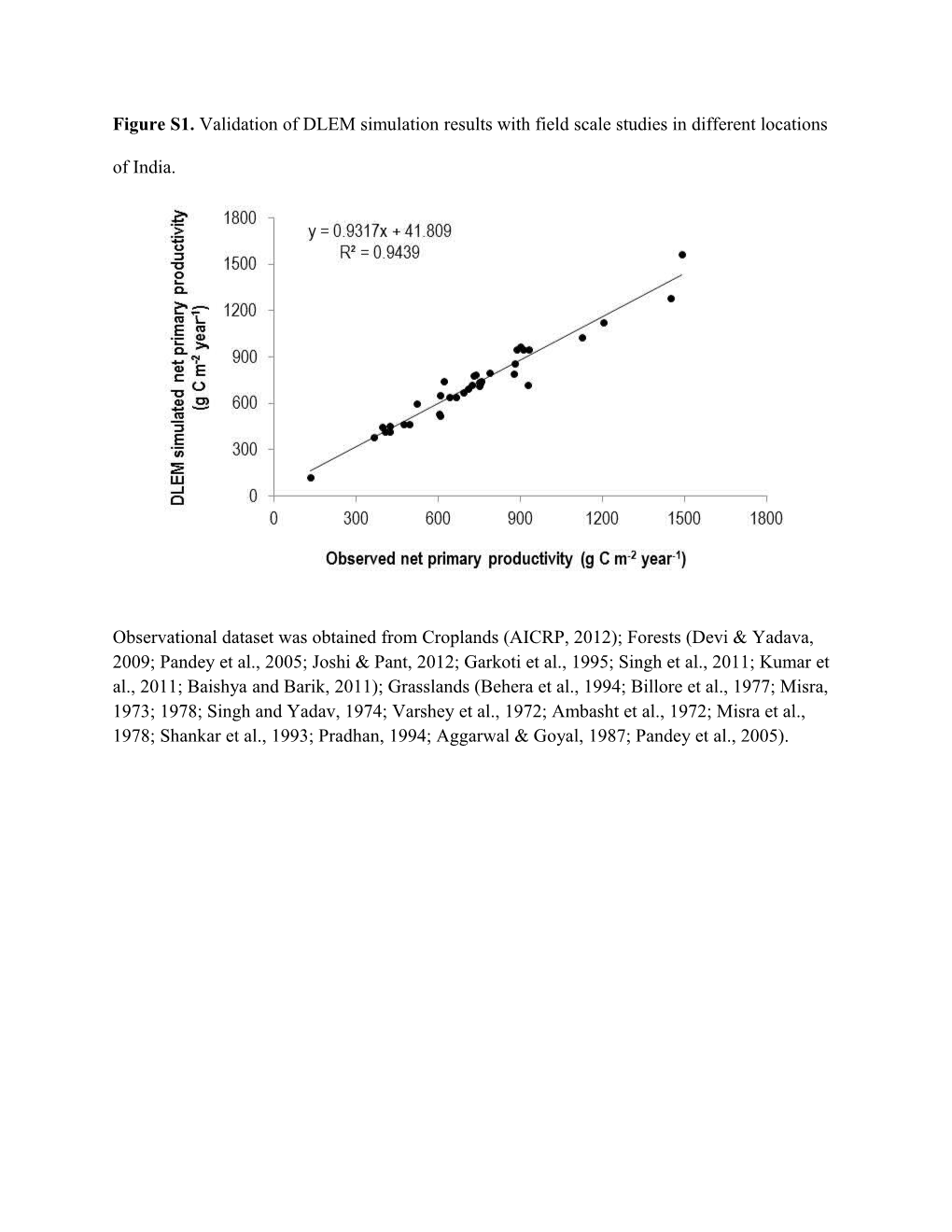 Figure S1. Validation of DLEM Simulation Results with Field Scale Studies in Different