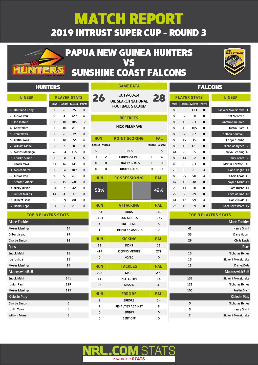 PNG Hunters V Sunshine Coast Falcons