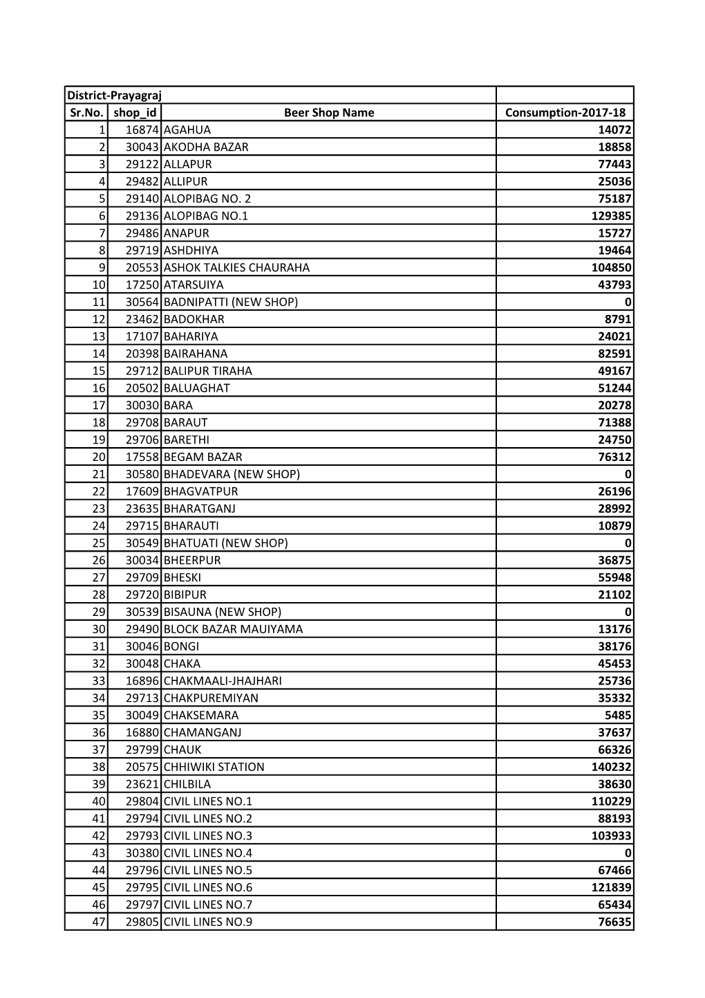 District-Prayagraj Sr.No. Shop Id Beer Shop Name Consumption-2017-18