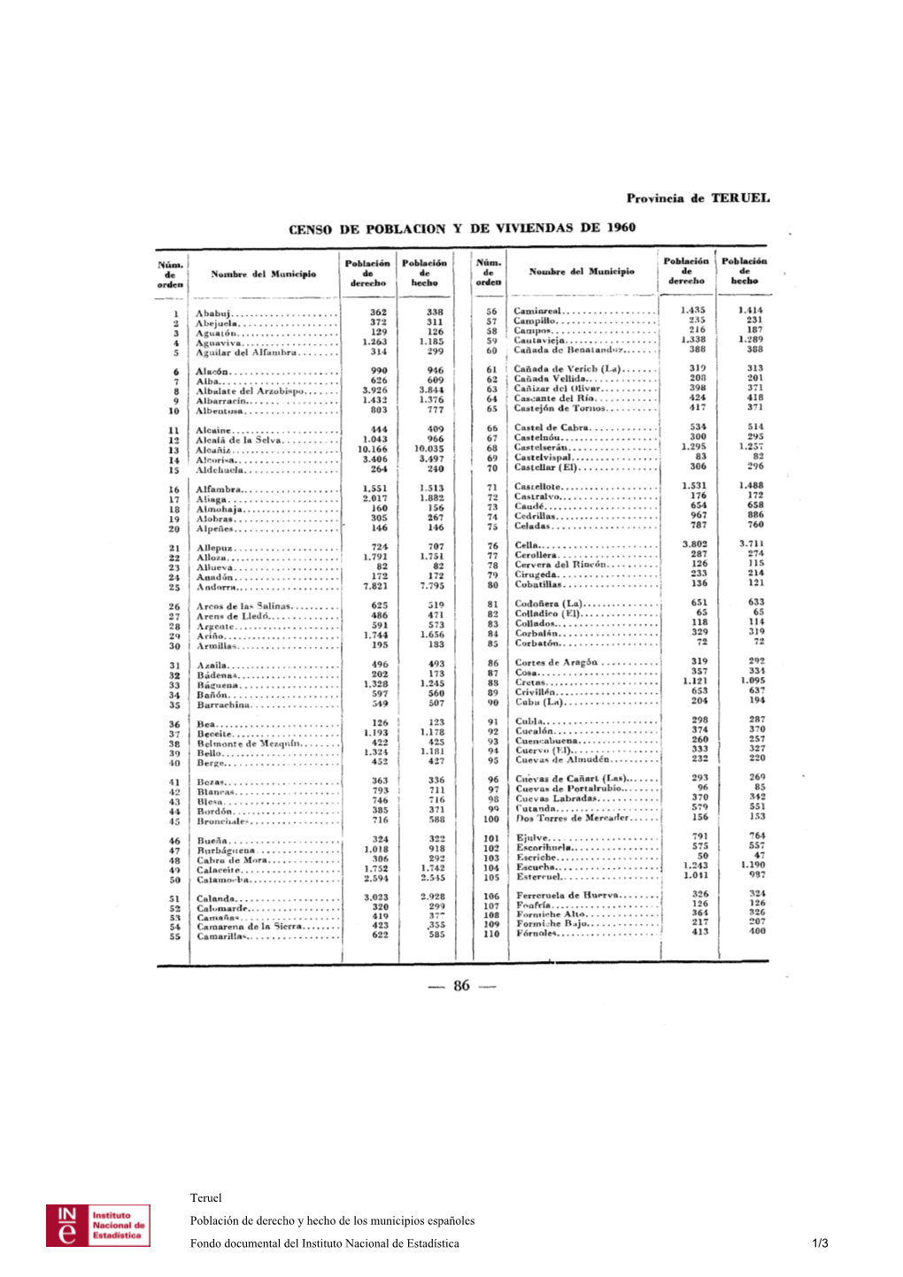 Provincia De TERUE L CENSO DE POBLACION Y DE VIVIENDAS DE 196 0 1 1 1 Teruel Población De Derecho Y Hecho De Los Municipios