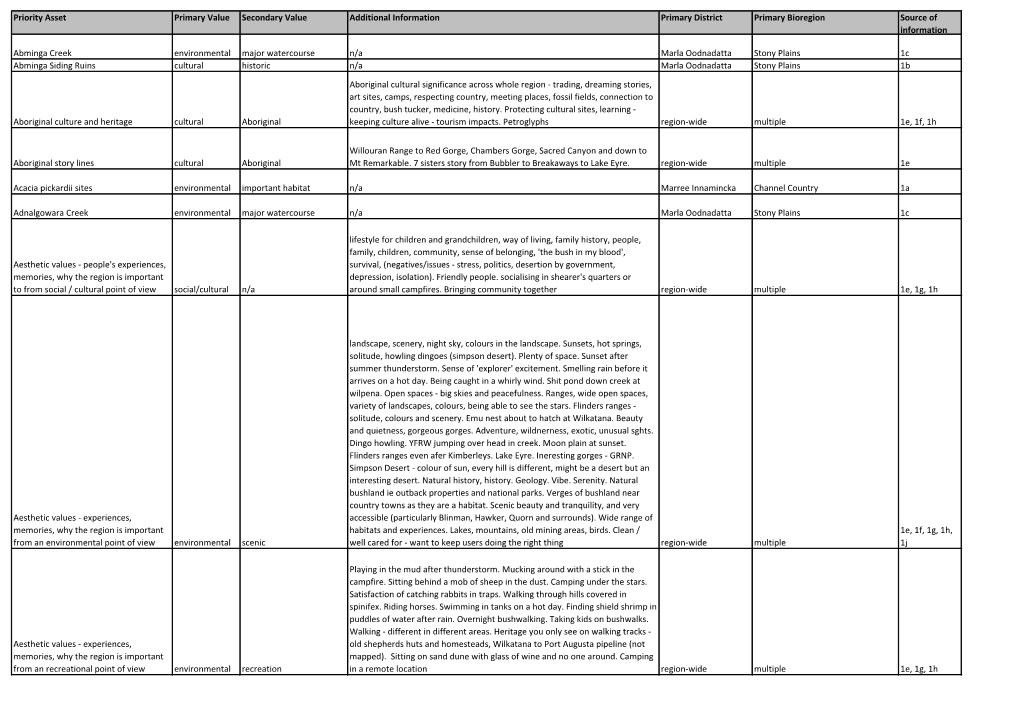 Priority Asset Primary Value Secondary Value Additional Information Primary District Primary Bioregion Source of Information