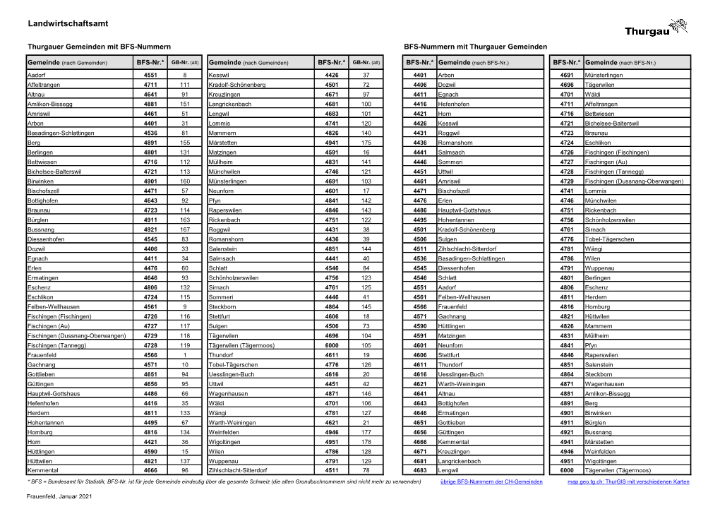BFS-Nummern Der Thurgauer Gemeinden