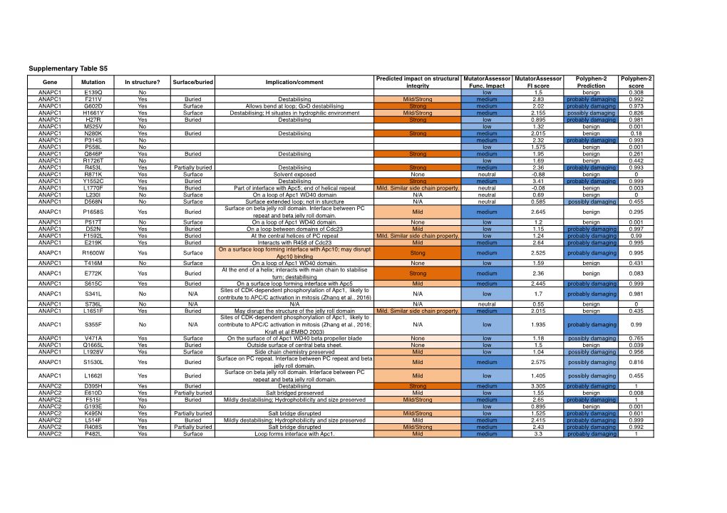 Supplementary Table S5