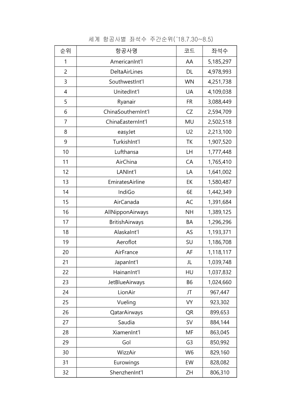 항공사별 좌석수 주간순위(7.30~8.5).Hwp