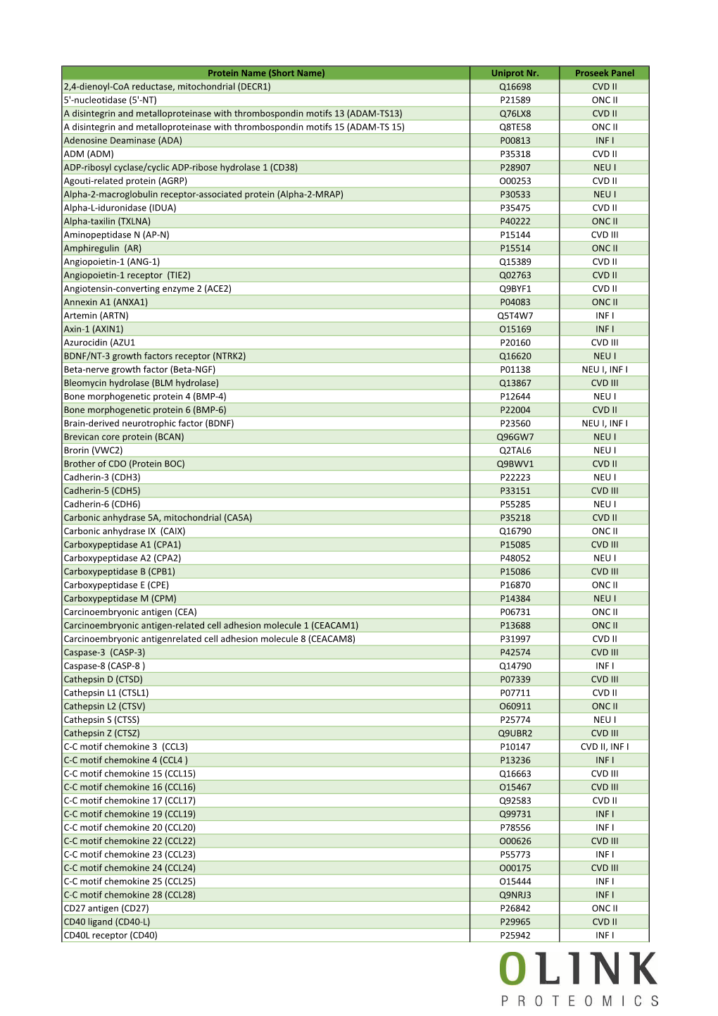 Uniprot Nr. Proseek Panel 2,4-Dienoyl-Coa Reductase, Mitochondrial