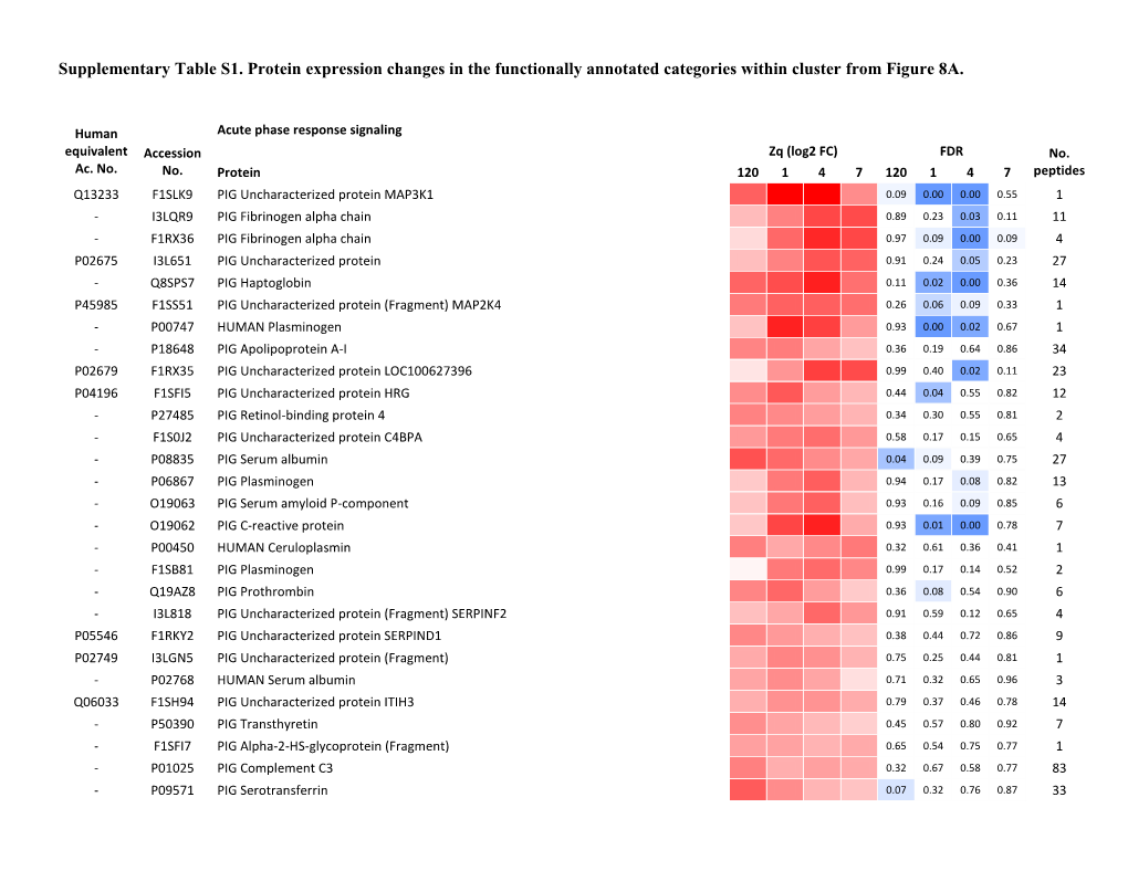 Supplementary Table S1. Protein Expression Changes in the Functionally Annotated Categories Within Cluster from Figure 8A