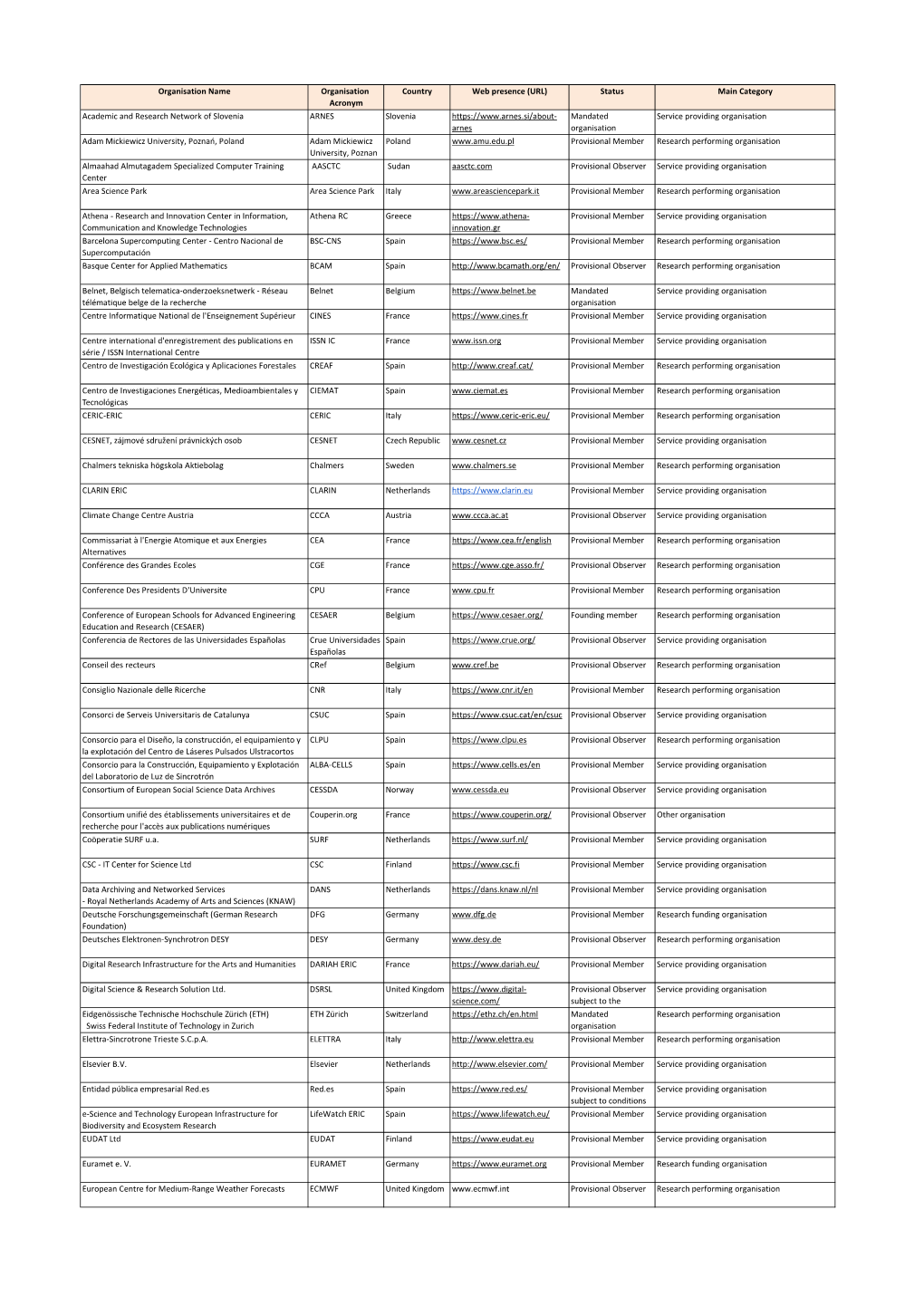 List of Members and Provisonal Members and Observers.Xlsx