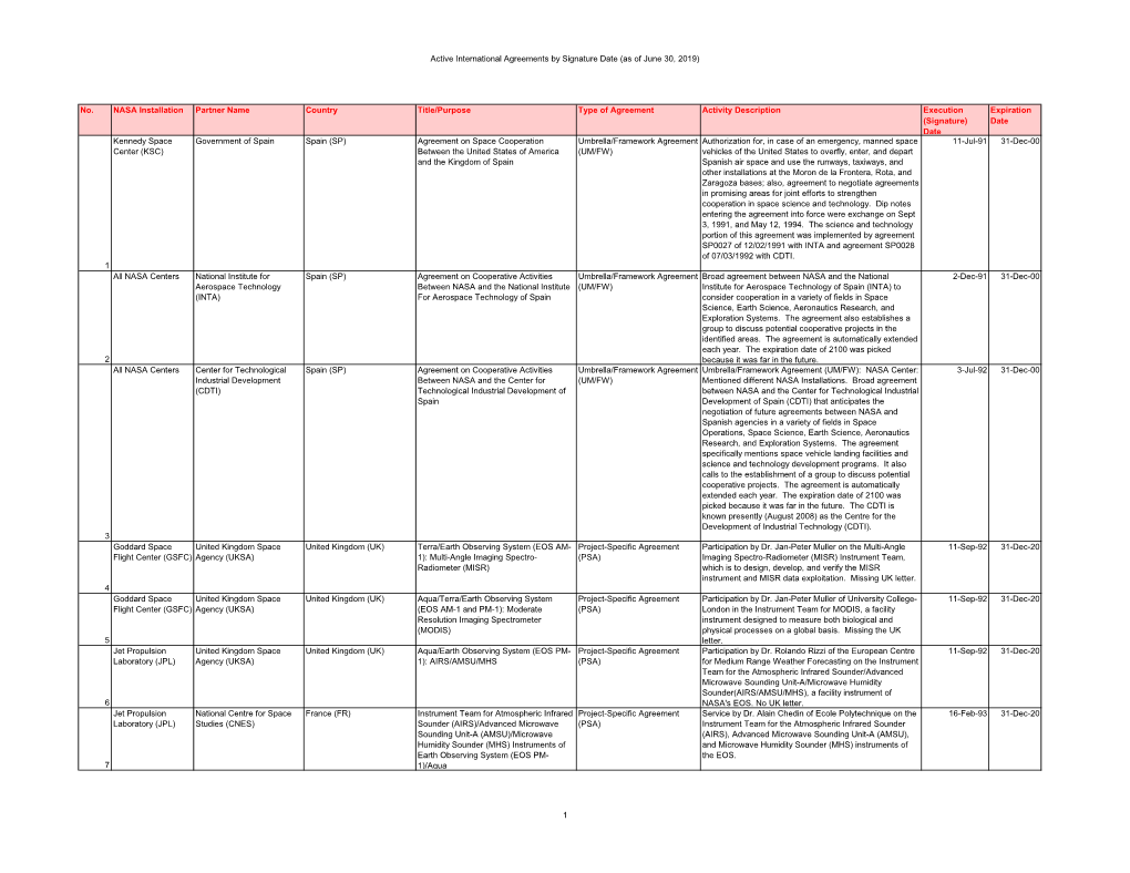 Active International Agreements by Signature Date (As of June 30, 2019)