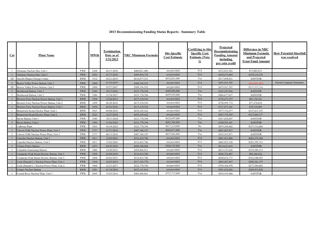 2013 Decommissioning Funding Status Reports - Summary Table