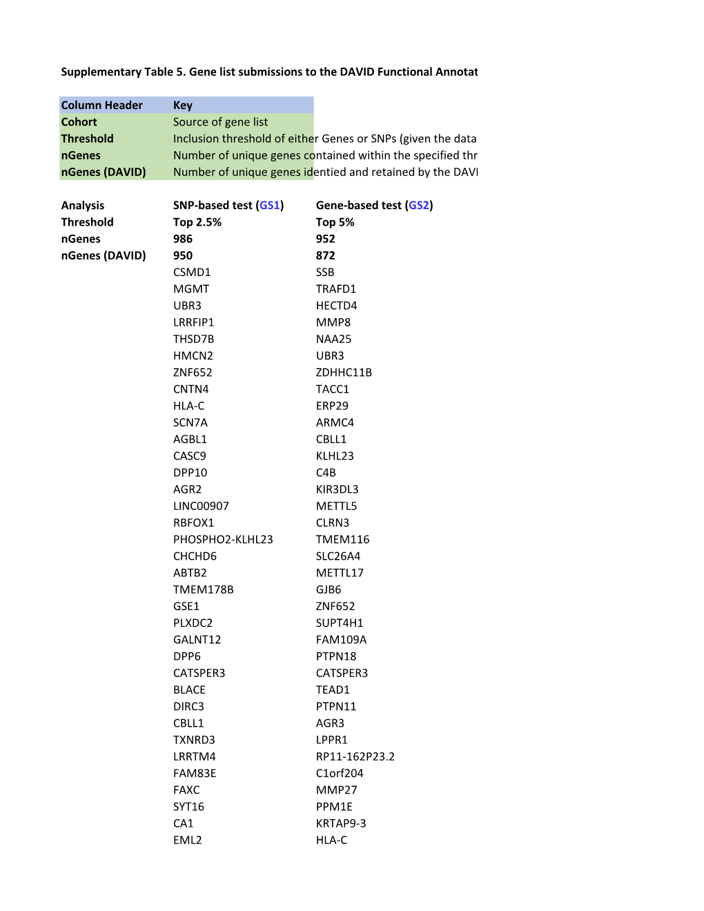 Supplementary Table 5. Gene List Submissions to the DAVID Functional Annotat