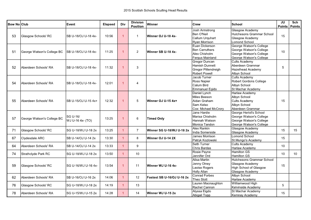 Scottish Schools Sculling Heads Results