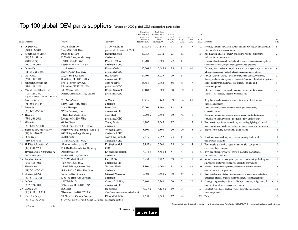 Top 100 Global OEM Parts Suppliers Ranked on 2002 Global OEM Automotive Parts Sales