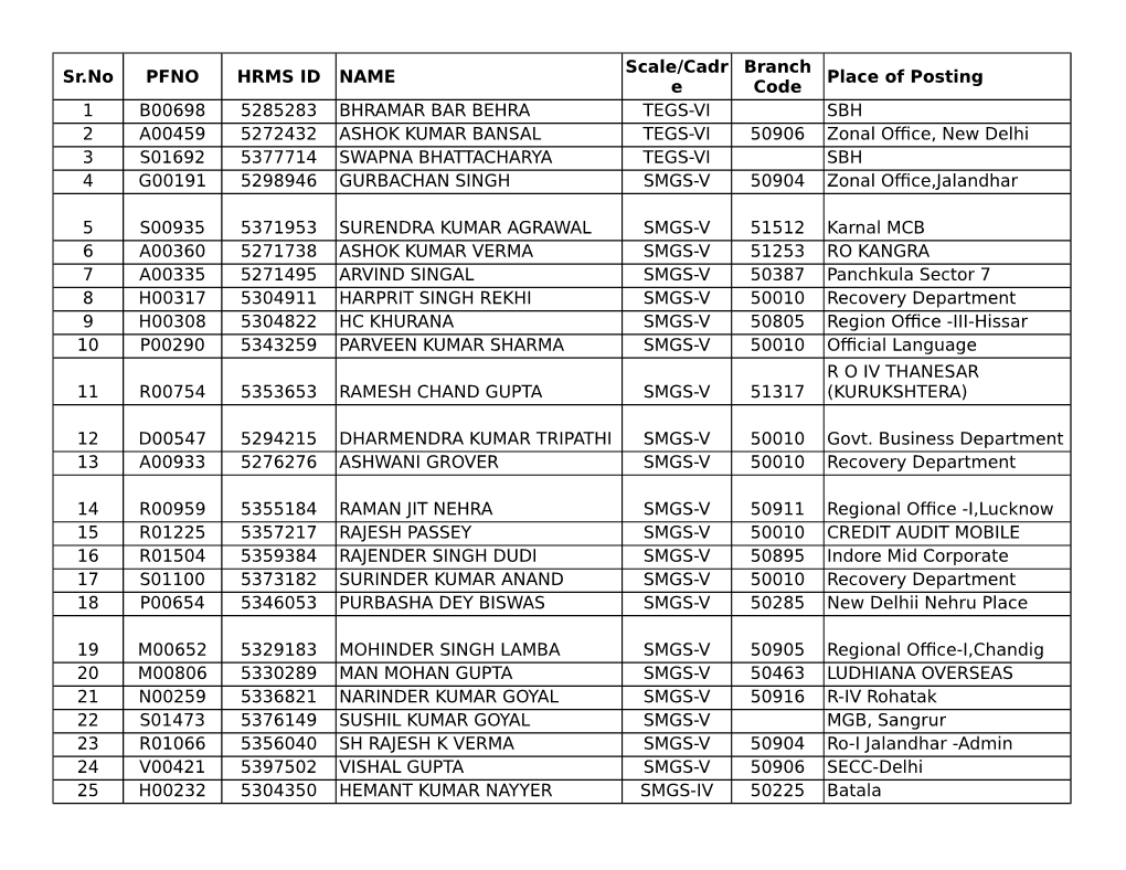 Sr.No PFNO HRMS ID NAME Place of Posting 1 B00698 5285283