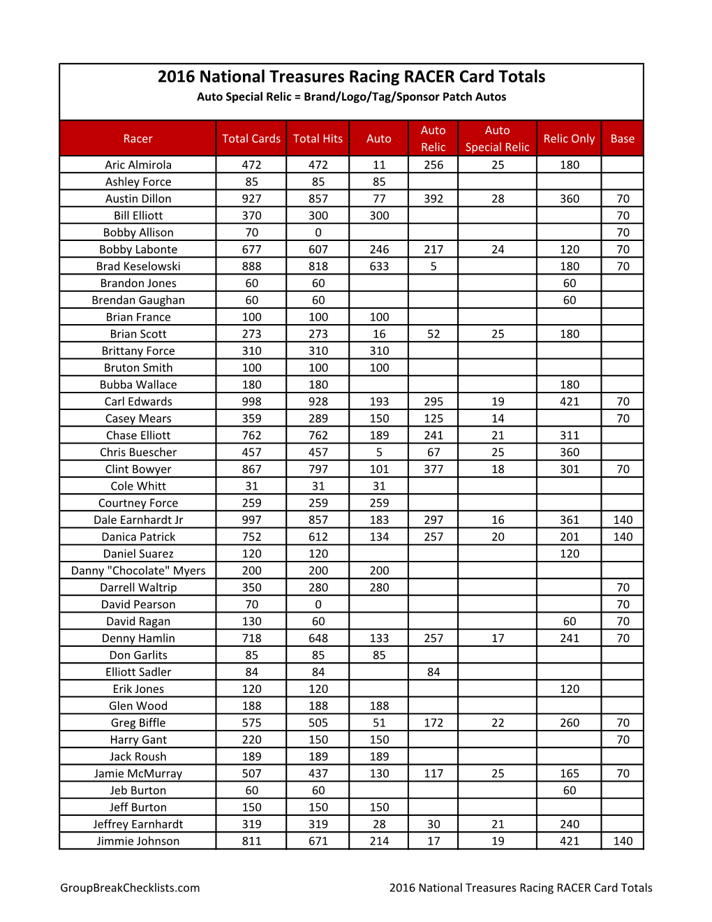 2016 National Treasures Racing Group Break Information Checklist;