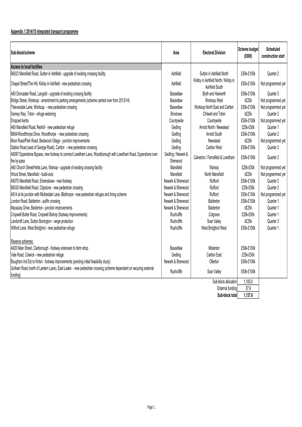 Appendix 1 2014/15 Integrated Transport Programme Sub-Block