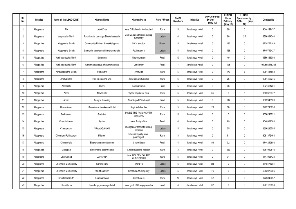 Sl. No. District Name of the LSGD (CDS)