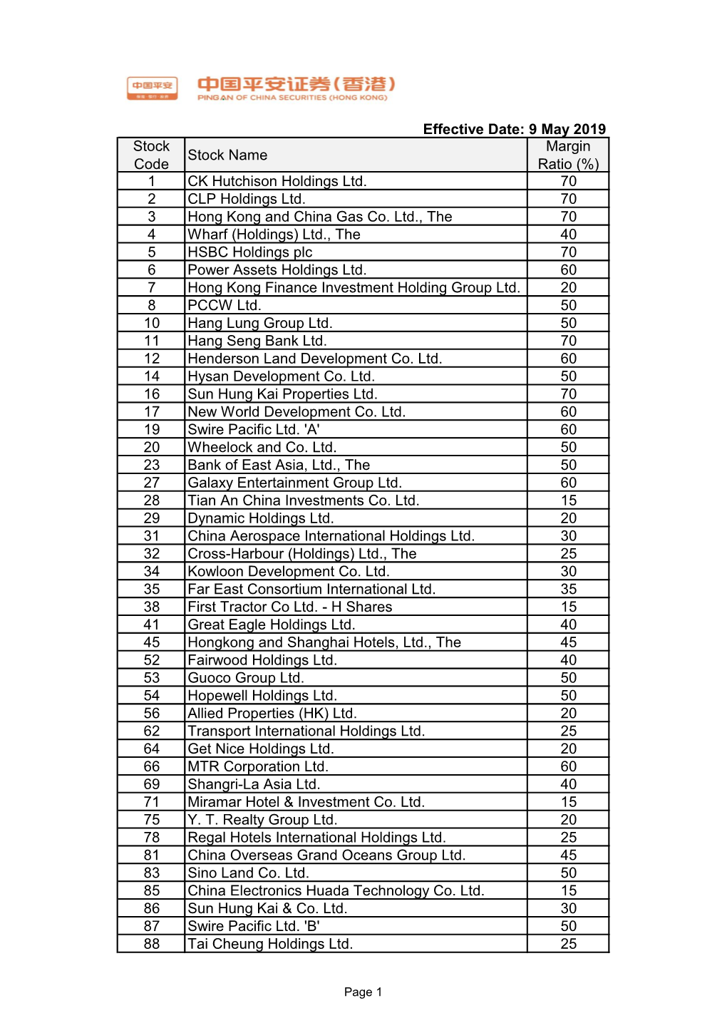 Effective Date: 9 May 2019 Stock Code Stock Name Margin Ratio (%) 1 CK Hutchison Holdings Ltd. 70 2 CLP Holdings Ltd. 70 3 Hong