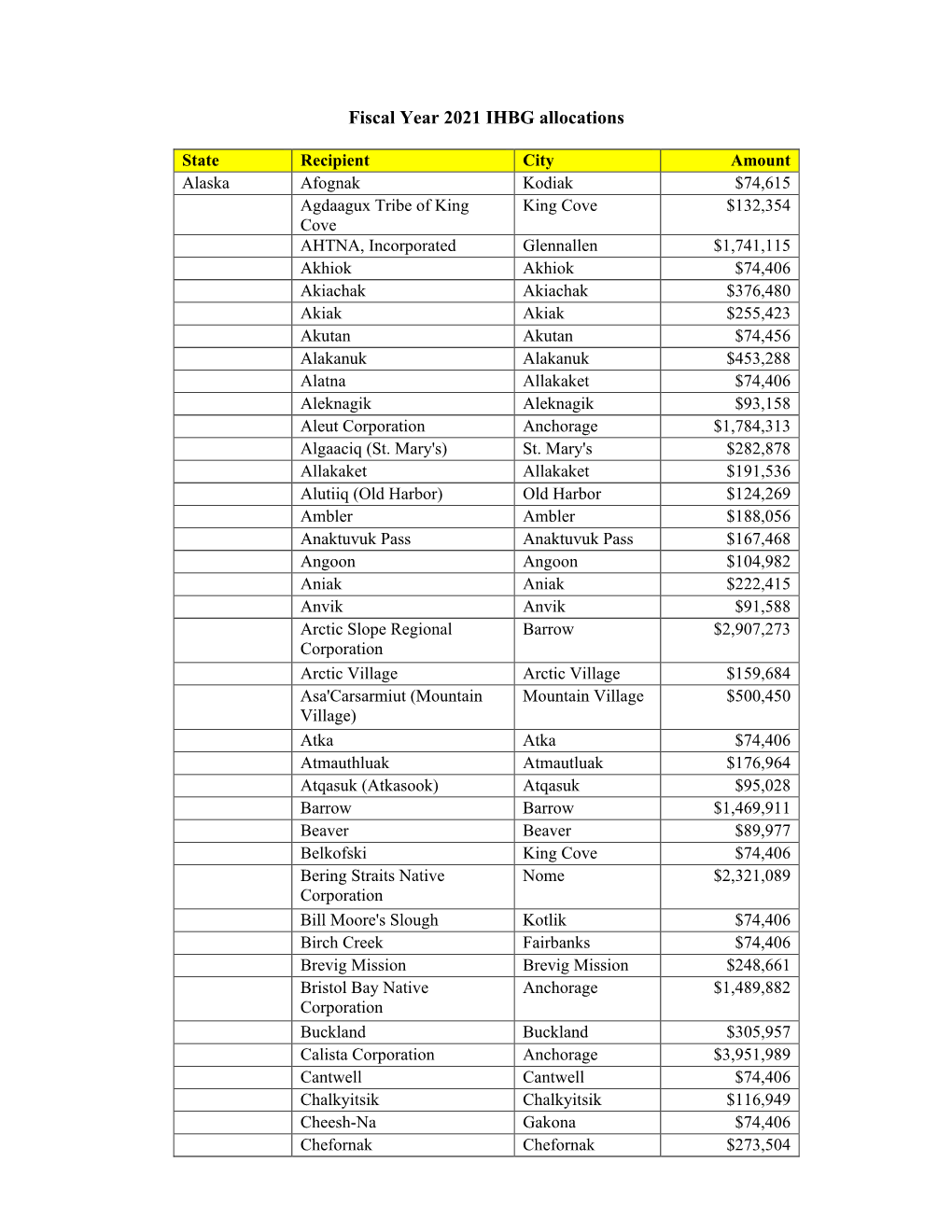 Fiscal Year 2021 IHBG Allocations