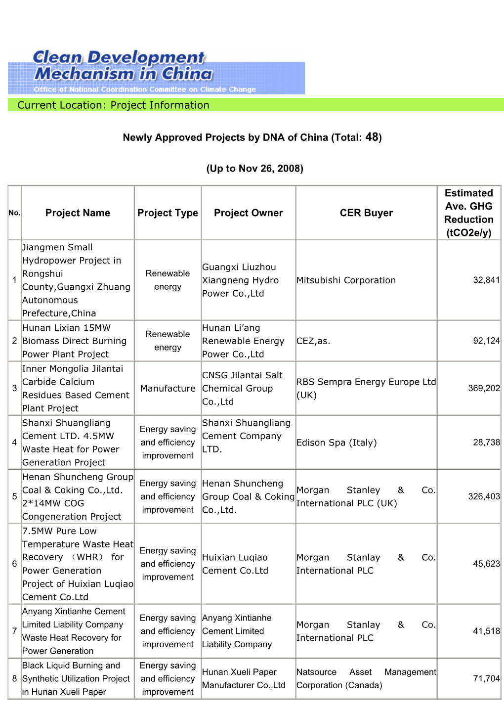 Current Location: Project Information Newly Approved Projects by DNA of China (Total: 48) (Up to Nov 26, 2008) Project Name Proj