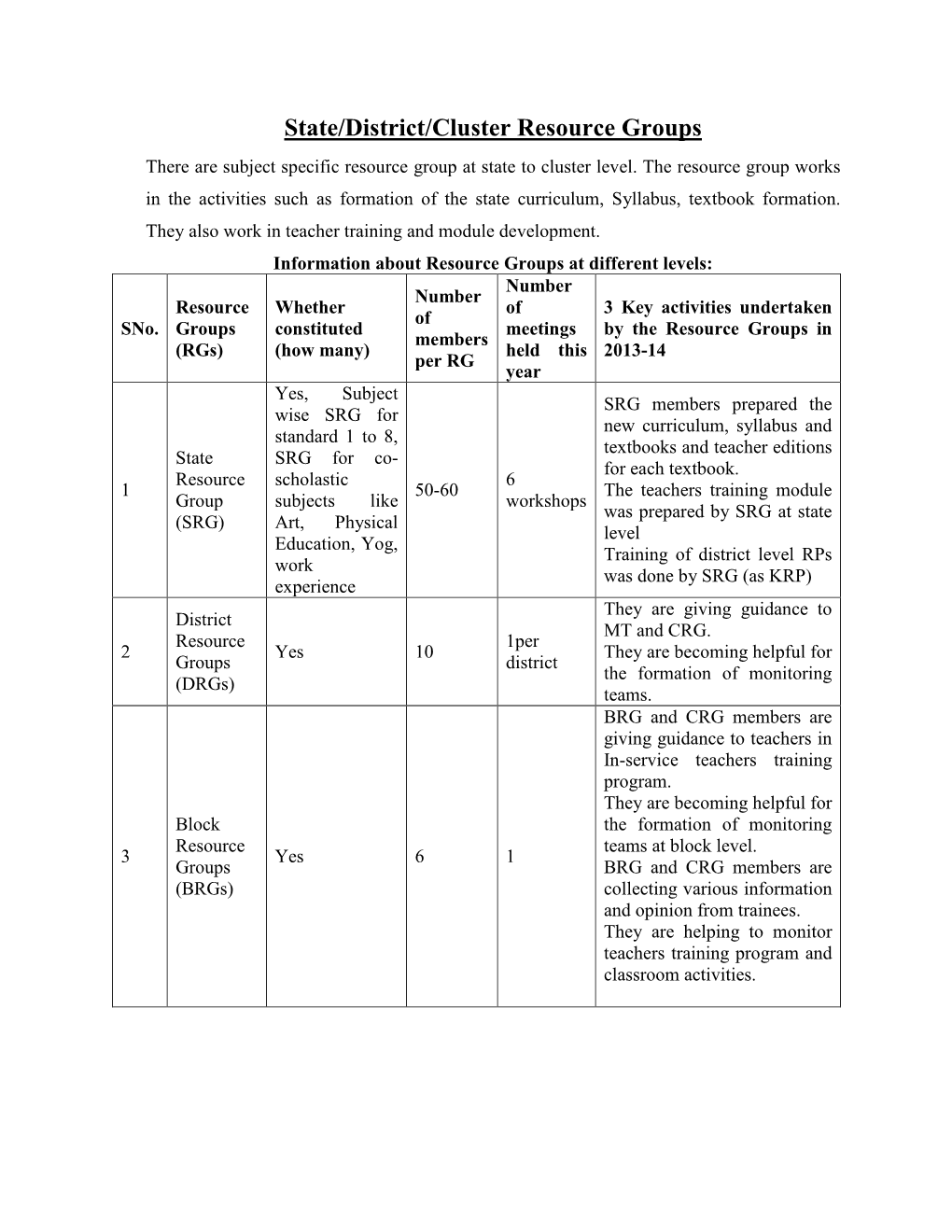 State/District/Cluster Resource Groups There Are Subject Specific Resource Group at State to Cluster Level