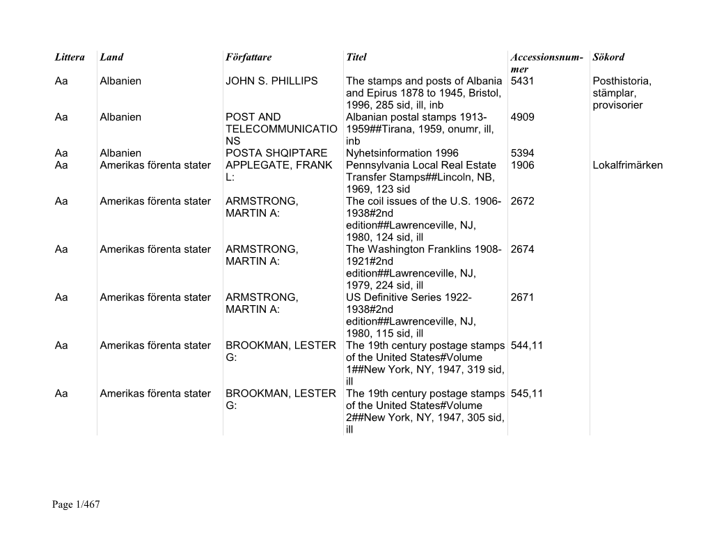 Littera Land Författare Titel Accessionsnum- Sökord Mer Aa Albanien JOHN S