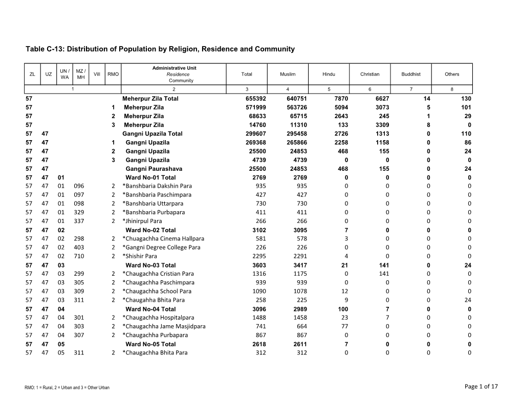 Table C-13: Distribution of Population by Religion, Residence and Community