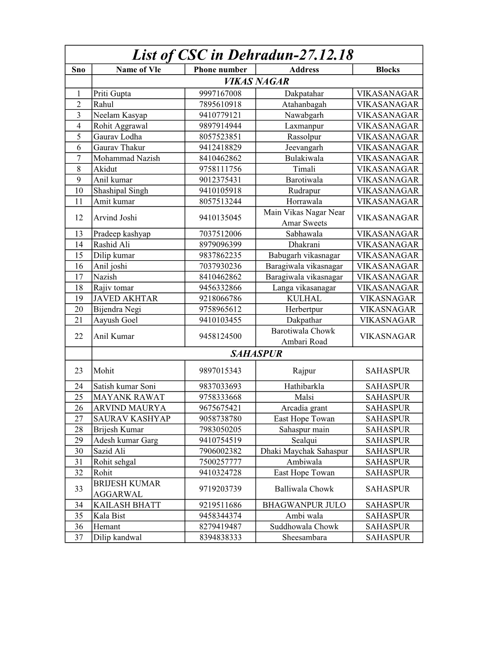 List of CSC in Dehradun-27.12.18