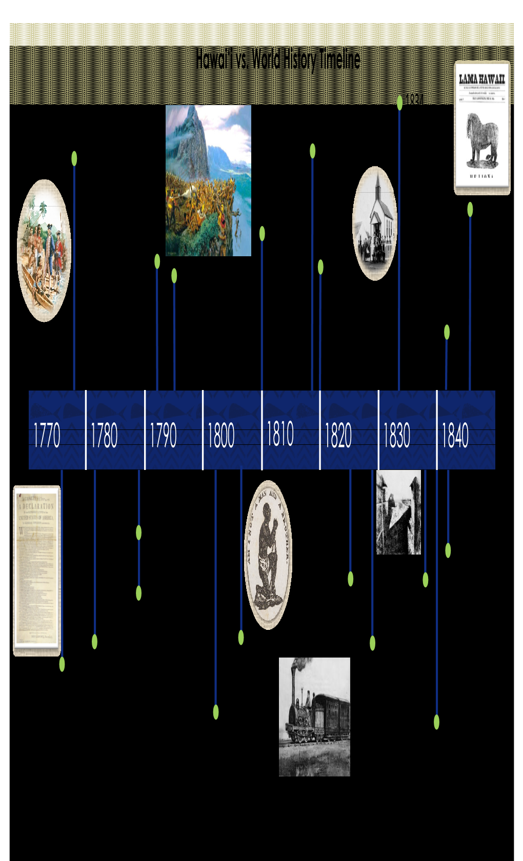 Hawai'i Vs. World History Timeline