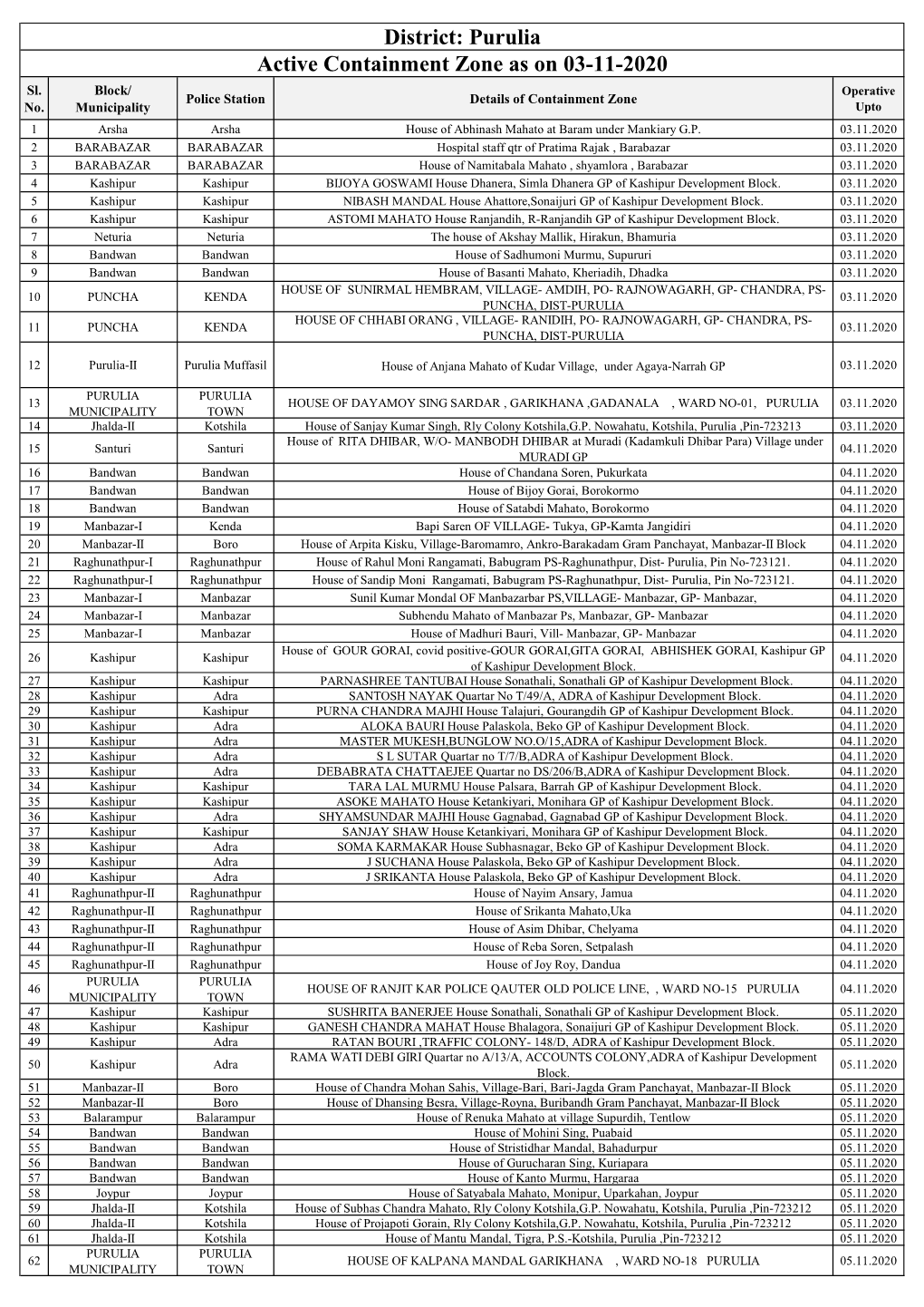 Active Containment Zone As on 03-11-2020 District: Purulia