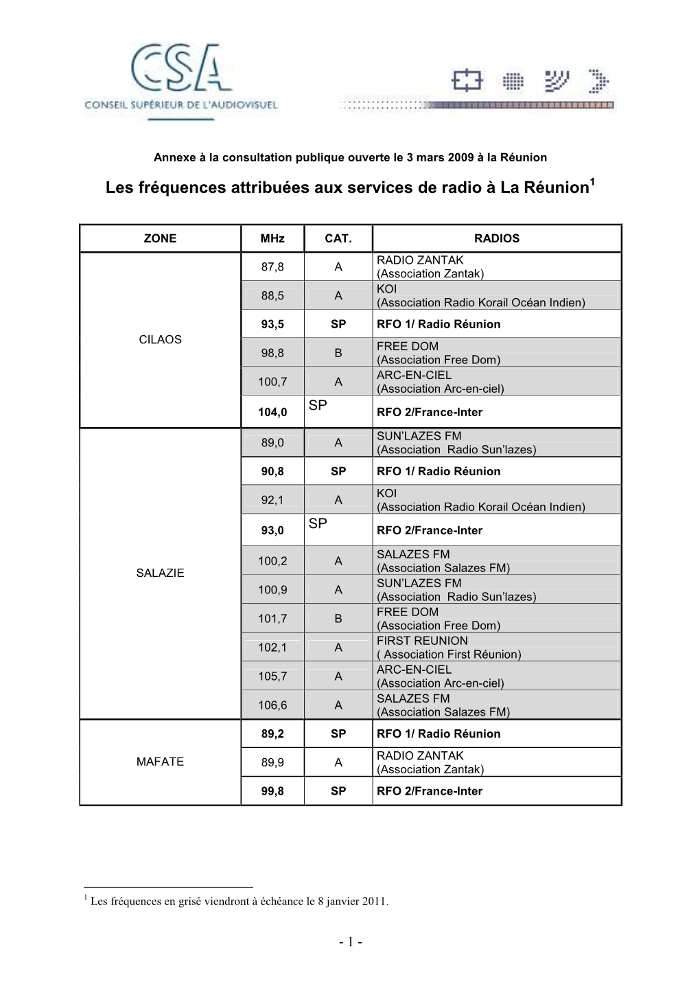 Les Fréquences Attribuées Aux Services De Radio À La Réunion 1