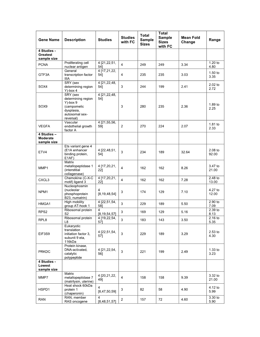 Gene Name Description Studies Studies with FC Total Sample Sizes