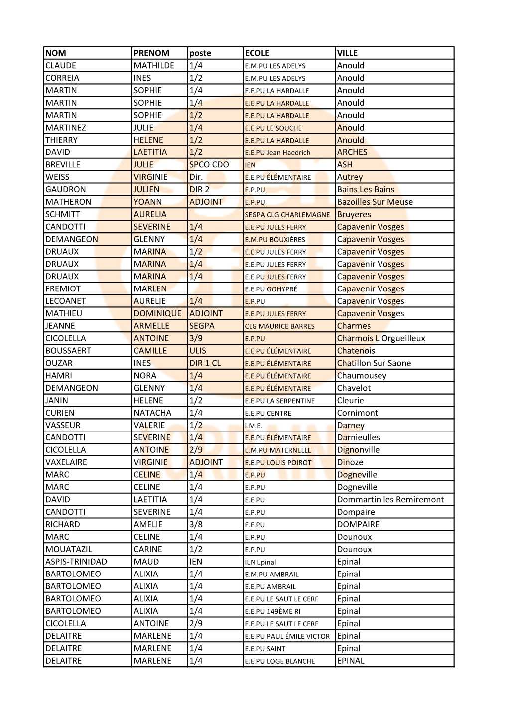 NOM PRENOM Poste ECOLE VILLE CLAUDE MATHILDE 1/4 Anould