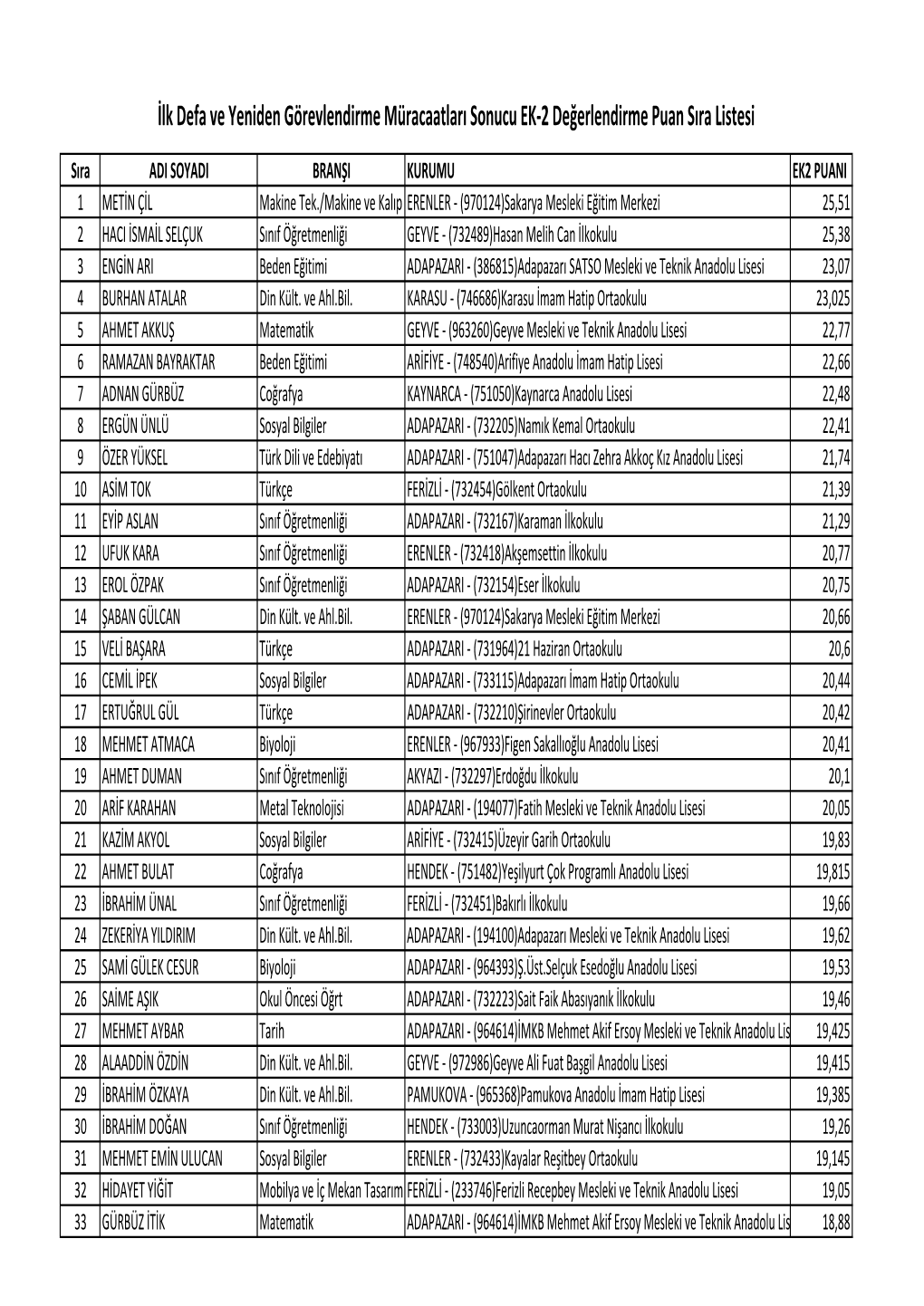 İlk Defa Ve Yeniden Görevlendirme Müracaatları Sonucu EK-2 Değerlendirme Puan Sıra Listesi